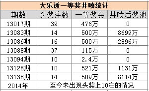 国内彩市：大乐透奖池将达8亿！详解奖池累计因素