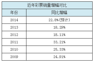 2014中国彩票销量将超3800亿 有望2016年超美国