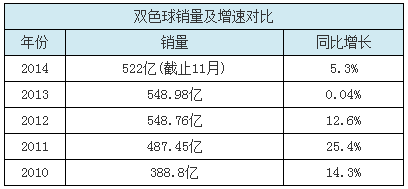 2014中国彩票销量将超3800亿 有望2016年超美国