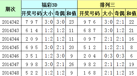 3D排列3经验总结：高遗漏号码不会同时出现