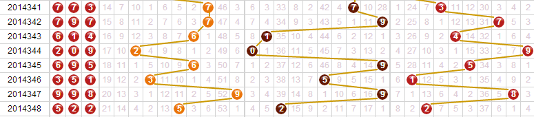 3D排列3经验总结：高遗漏号码不会同时出现