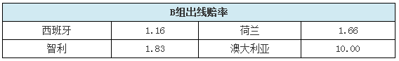 上天台！西班牙世界杯小组出局