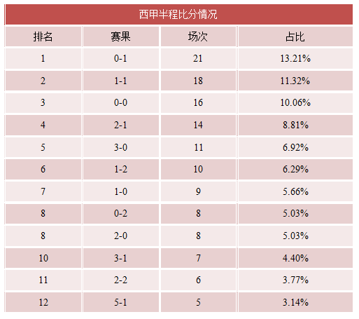 西甲半程博彩趣谈：1赔18赛果打出 主负率33%