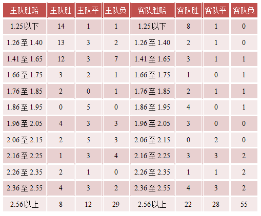 西甲半程博彩趣谈：1赔18赛果打出 主负率33%