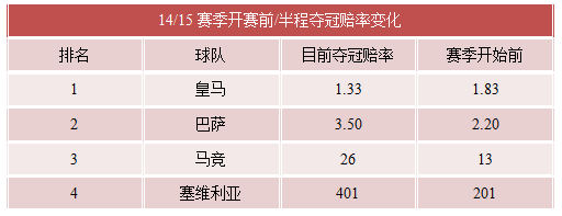 西甲半程博彩趣谈：1赔18赛果打出 主负率33%