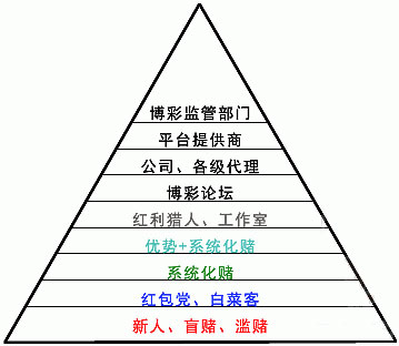 线上博彩生态链，你在哪一端？