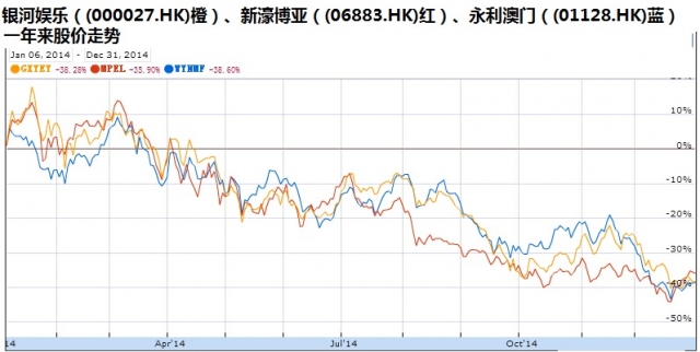 澳门博彩业年收入首次下滑 12月锐减30%