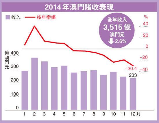 澳门六大赌股股东身家缩水3900亿