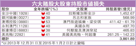 澳门六大赌股股东身家缩水3900亿