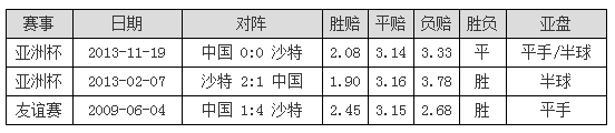 沙特VS中国前瞻：沙特状态低迷 国足或不败