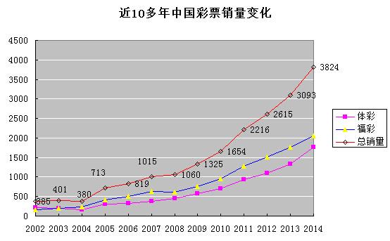 2014年中国彩票总销量达3823亿