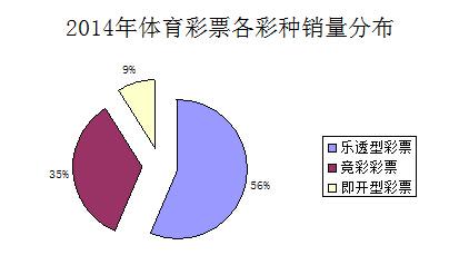 2014年中国彩票总销量达3823亿