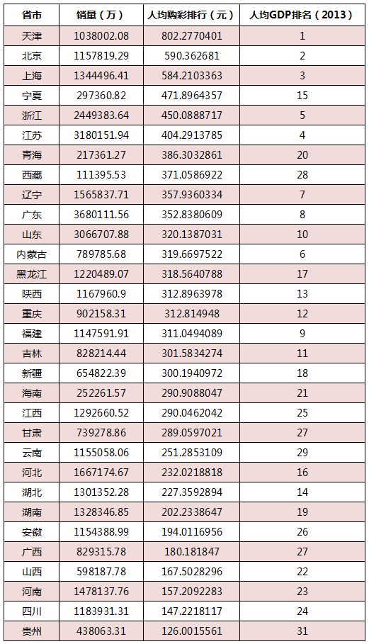 全国彩票销售分析 天津人均购彩802元排第一