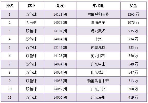 2014中国彩票弃奖盘点 双色球弃奖最多