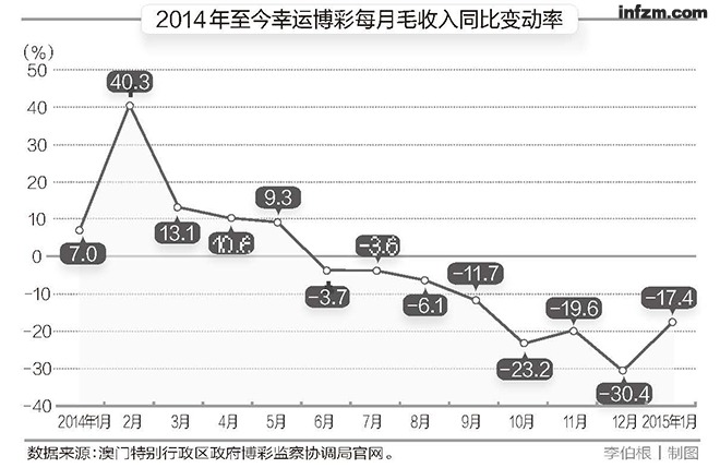 澳门博彩业