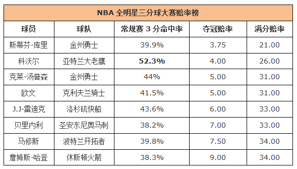 NBA全明星三分球大赛赔率榜