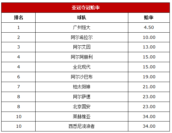 亚冠夺冠赔率：恒大稳居首国安第八