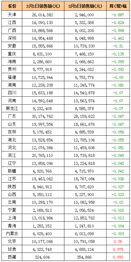 各省市双色球销量普降