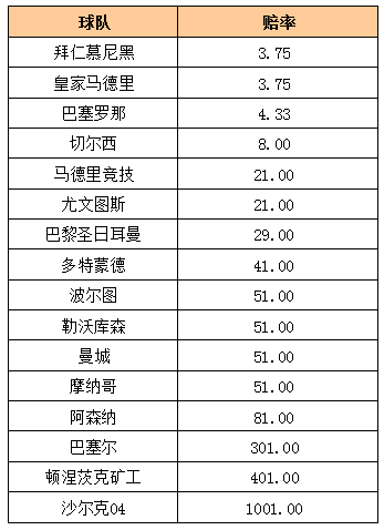 2014-2015赛季欧冠最新夺冠赔率