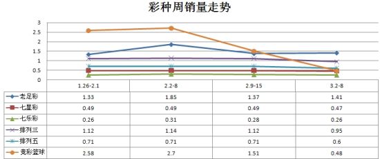 网彩停售一周：10彩种少卖10亿