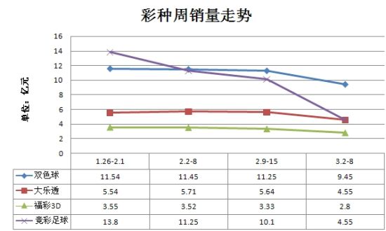 网彩停售一周：10彩种少卖10亿