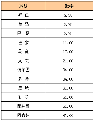 欧冠最新赔率：低迷皇马仍比肩拜仁