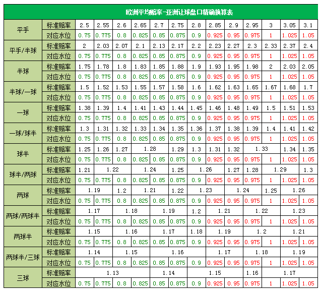 欧洲平均赔率-亚洲让球盘口精确换算表