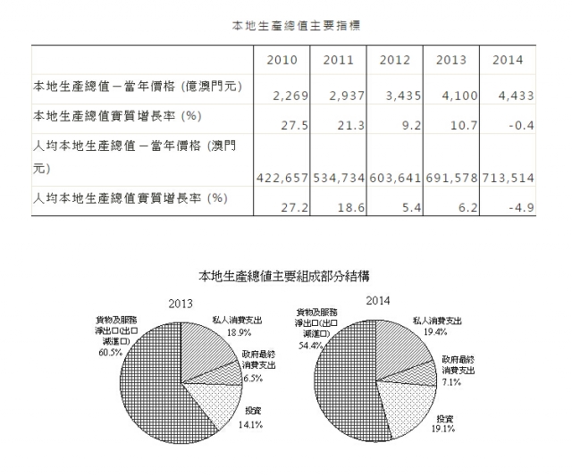 澳门四季度GDP同比下滑17%