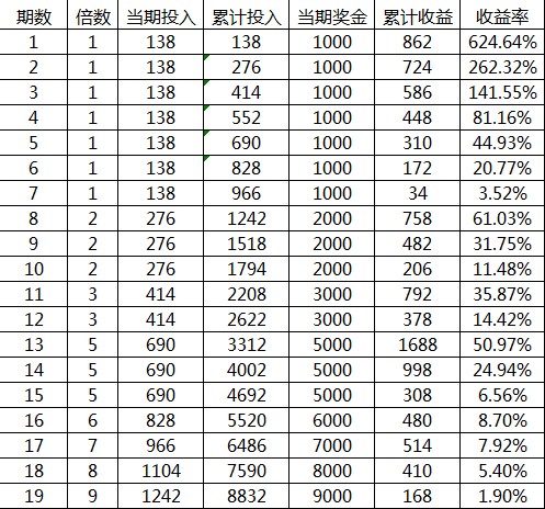 买彩票如何确保盈利？