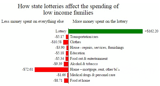购彩影响低收入人群的开支