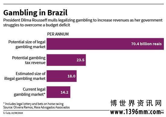 路透社称巴西将考虑博彩合法化问题