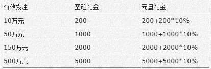 E世博：双重礼金庆双诞 奖金加码同狂欢