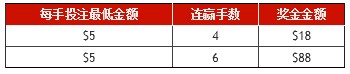 博狗亚洲：小投注 大回报 88美金21点游戏奖金