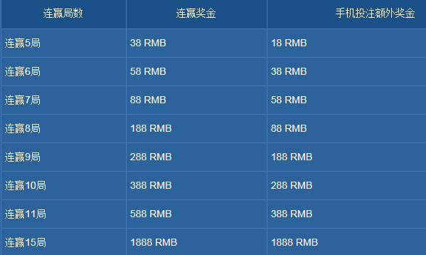 乐百家——百家乐游戏连赢送大礼，奖金可叠加！