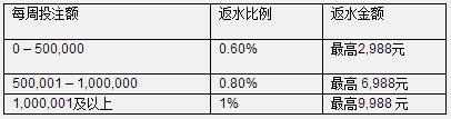 太阳城亚洲水星馆1%每周返水，9988惊喜回馈