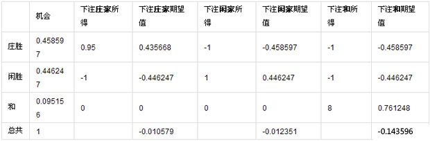 我们到底输在了哪？——深度分析百家乐庄家优势