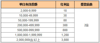 【88娱乐城2】梦幻时时彩 红利天天送 最高3888红利金