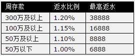 太阳城亚洲四大老虎机齐返水，1.2%每周高达38888！