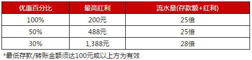 伟德亚洲真人娱乐场首次体验欢迎红利1,388元