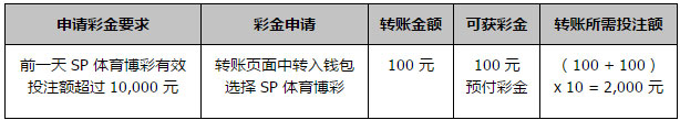 同乐城100% SP 体育博彩 每日预付彩金