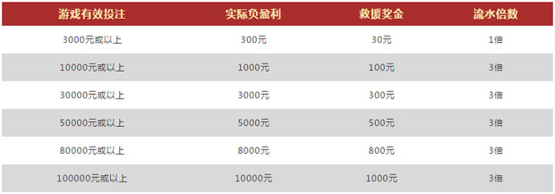 VWIN德赢1000元救援金 强力支援