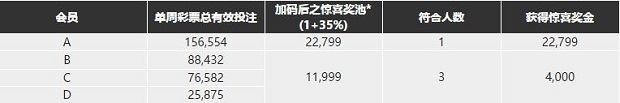 博九网欢庆6周年！彩民大本赢奖池149%大进击，助您投注666！