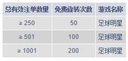 M88越投越有趣！ 200次幸运旋转值得您拥有！