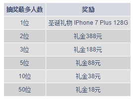 明陞M88：圣诞新会员存款抽IPHONE 7 PLUS