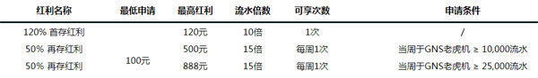 走地皇GNS老虎机重量登场 258%三重好礼特惠