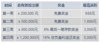 明陞M88：五月真人娱乐城劳动 周周享不一样的奖金