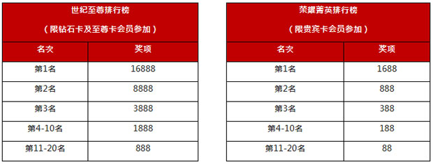 太阳城亚洲：【百万盛典】魅力之巅开走特斯拉