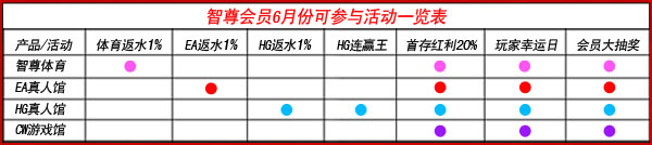 智尊国际6月份活动汇总