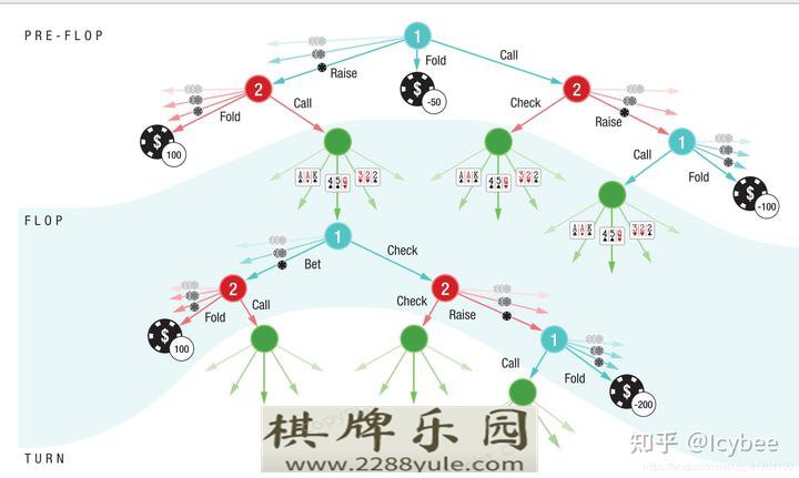 德州扑克ai这些年（附我的开源德扑solver）