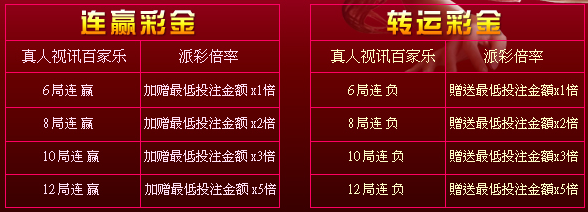 战神娱乐场百家乐连胜财金、转运彩金